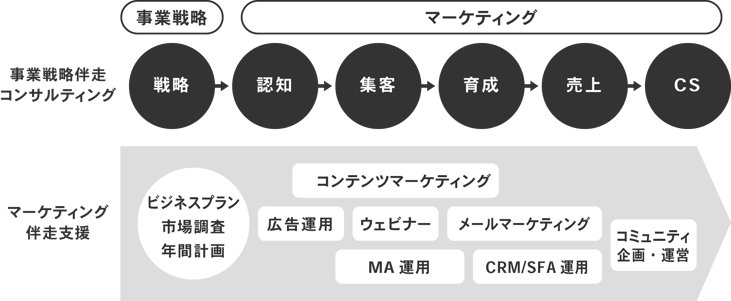 支援領域 支援領域