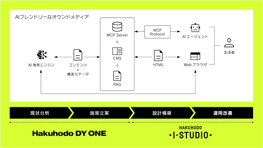ヒューマンフレンドリーとAI＋Googleフレンドリー。この3軸を融合することで、ユーザーにもAIおよび検索エンジンにも選ばれる次世代のWebサイト体験を創出します。
