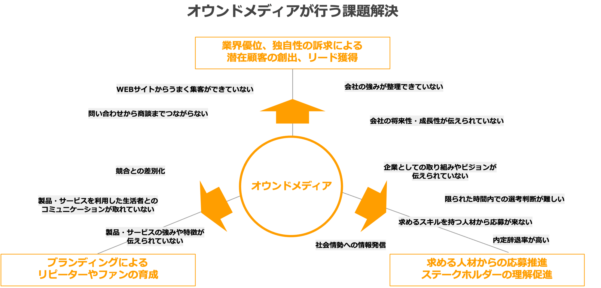 オウンドメディアが行う課題解決