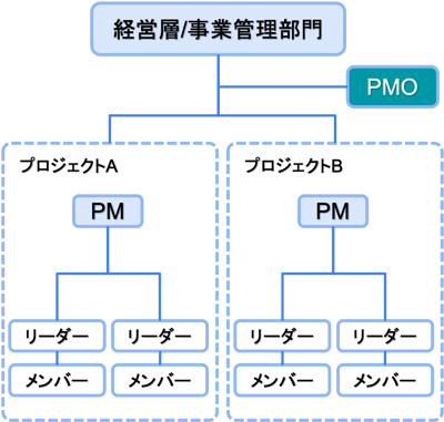 組織横断で対応するPMO