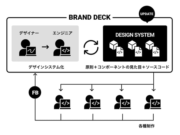 博報堂アイ・スタジオのデザインシステムの構造