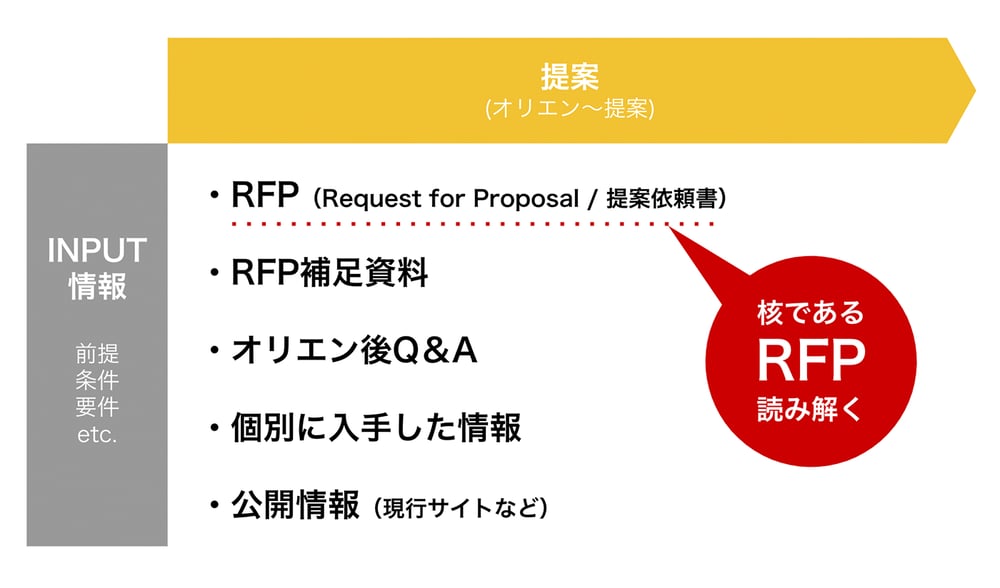 提案の要はRFP