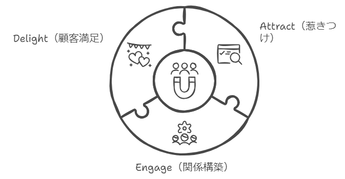 フライホイールモデル図解