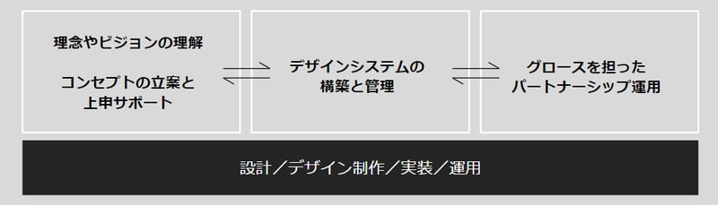 デザインシステム運用構築プラットフォームBRAND DECKの概要