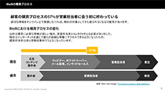 BtoBマーケティング戦略を組織から考える