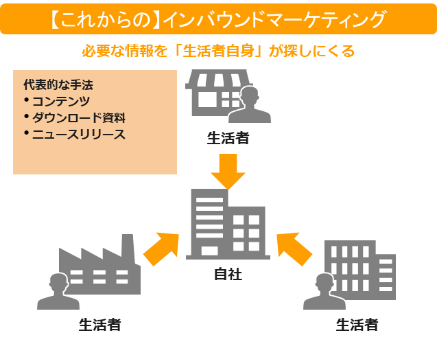 インバウンドマーケティング