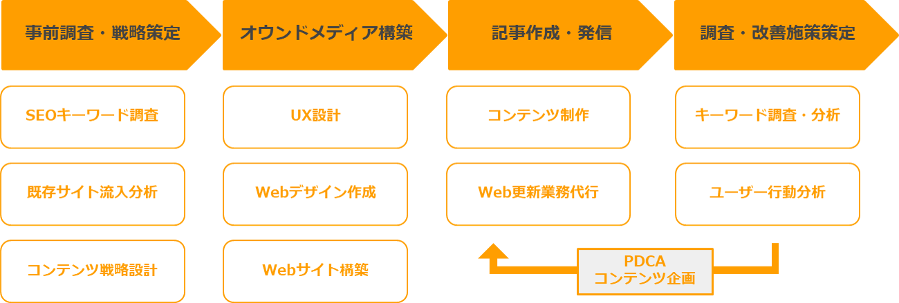 OwnDOの伴走支援